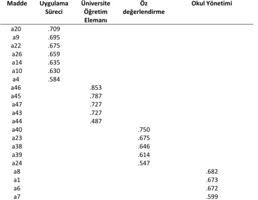 Tablo 1. Öğretmenlik Uygulaması Ölçeği’nin AFA Sonuçlar 