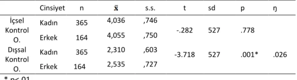 Tablo 7. Öğretmen Adaylarının Kontrol Odağı Düzeylerinin Cinsiyete Göre  Değişimini  Gösteren t-Testi Tablosu 
