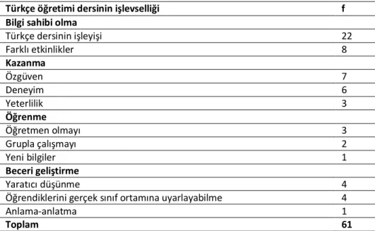 Tablo  2.  Sınıf  Öğretmeni  Adaylarının  Türkçe  Öğretimi  Dersinin  İşlevselliği  Konusundaki Görüşleri 