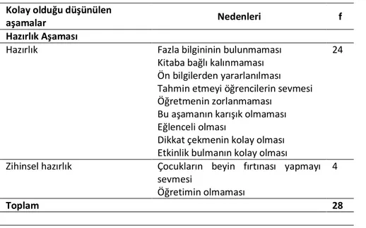 Tablo  4.  Sınıf  Öğretmeni  Adaylarının  Türkçe  Öğretiminde  Kolay  Olduğunu  Düşündükleri Aşamalar ve Nedenleri 