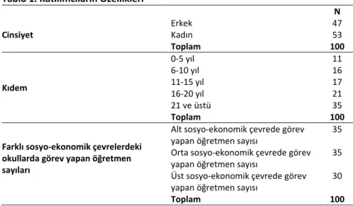 Tablo 1. Katılımcıların Özellikleri 