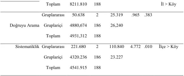 Tablo  6  incelendiğinde  sınıf  öğretmenlerinin  eleştirel  düşünme  eğilimi  çocukluklarının geçtiği yerleşim yeri değişkenine göre analitiklik F(2,186)=3.109, p&lt;  .05,  meraklılık  F(2,186)=3.686,  p&lt;  .05,  kendine  güven  F(2,186)=13.312,  p&lt;