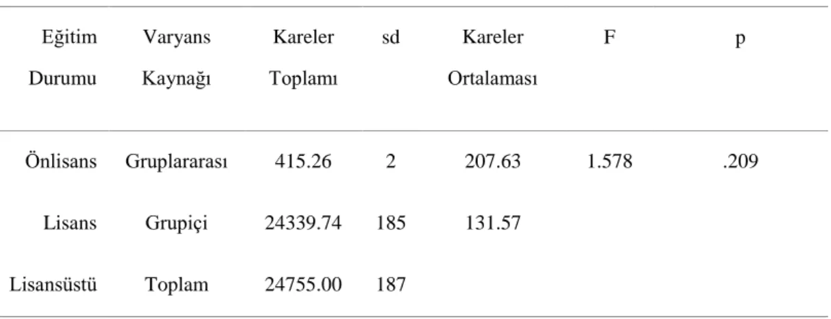 Tablo  14’te  görüldüğü  gibi  ilköğretimde  görev  yapan  sınıf  öğretmenlerinin  yaratıcılık  düzeylerinin  eğitim  durumu  değişkenine  göre  anlamlı  farklılık  gösterip  göstermediğini  belirlemek  için  tek  yönlü  varyans  analizi  (ANOVA)  tekniği 