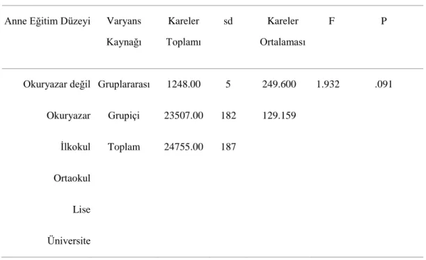 Tablo  17’de  görüldüğü  gibi  ilköğretimde  görev  yapan  sınıf  öğretmenlerinin  yaratıcılık  düzeylerinin  anne  eğitim  düzeyi  değişkenine  göre  anlamlı  farklılık  gösterip göstermediğini belirlemek için tek yönlü varyans analizi (ANOVA) tekniği  uy