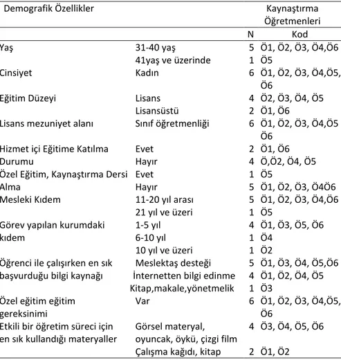 Tablo 1. Öğretmenlerin Demografik Özellikleri 