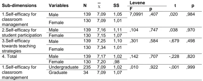 Table 2. T-Test results of the classroom teachers' self-efficacy levels 