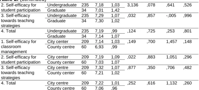 Table 2. (continued)  2. Self-efficacy for  student participation  Undergraduate  235  7,18  1,03  3,136  ,078  ,641  ,526 Graduate 34 7,01 1,42  3