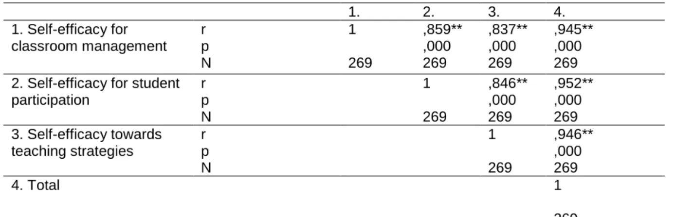 Table 4. The Relationship Between Self-Efficacy Levels of Classroom Teachers   