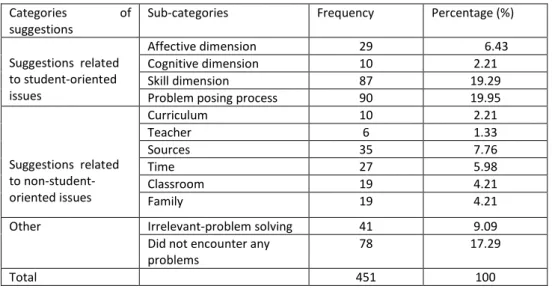 Table 3. Proposed suggestions by the participants 