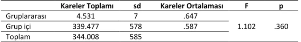 Tablo  6.  SEÖA  ve  SBEÖA’nın  Olumsuz  Değerlendirilme  Korkularının  Anne  Eğitim Durumu Değişkeni Açısından İncelenmesi 