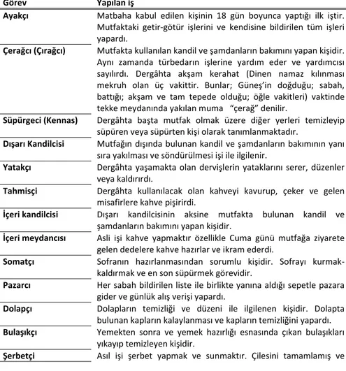 Tablo 1: Mevlevi Dergâhında Mutfakta Listelenmiş 18 Adet Görev ve Yaptıkları  İşler  