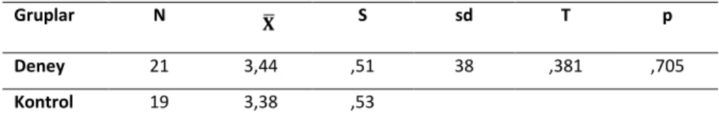 Tablo 1.  Deney ve Kontrol Grubu Öğrencilerinin Tarih Dersine Yönelik Tutum Ön Test  Puanlarına İlişkin İlişkisiz Örneklemler T-Testi Sonuçları 