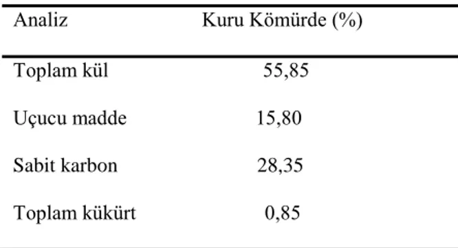 Çizelge 1. Taşkömürü numunesinin kimyasal analiz sonuçları  Analiz                          Kuru Kömürde (%)  