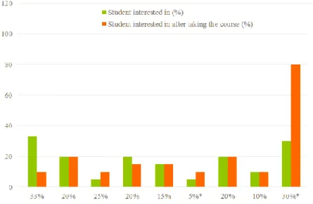 Figure 2. Students' interest in information technologies and software course 