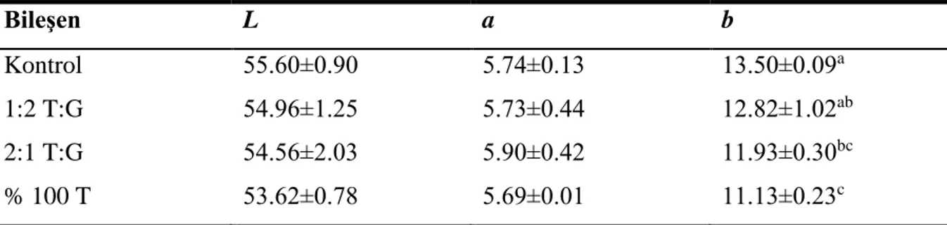 Çizelge 1. Tef ununun kızartılmamış köftelerdeki renk değerleri üzerine etkisi 