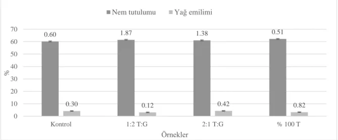 Şekil 1. Tef ununun kızarmış köftelerdeki nem tutma ve yağ emme oranları üzerine etkisi 