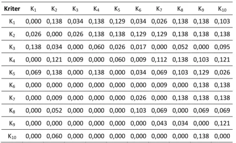 Tablo 3. Normalize Edilmiş Direkt İlişki Matrisi 