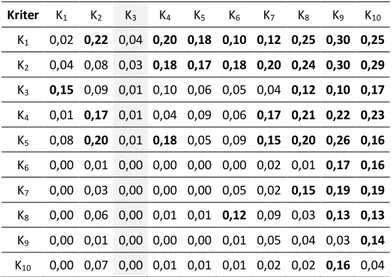 Tablo 4. Toplam İlişki Matrisi 