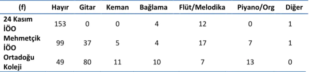 Tablo 4 .  Aile Bireylerinin Çalgı Çalma Durumlarının Okullara Göre Dağılımı  (f)  Hayır  Gitar  Keman  Bağlama  Flüt/Melodika  Piyano/Org  Diğer  24 Kasım  İÖO  153  0  0  4  12  0  1  Mehmetçik  İÖO  99  37  5  4  17  7  1  Ortadoğu  Koleji  49  80  11  