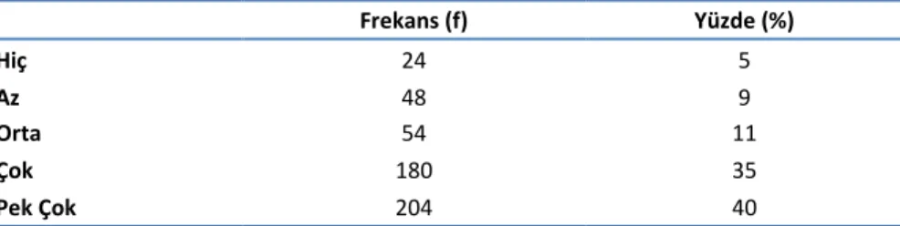 Tablo  14.    TV  Çocuk  Programlarında  Yer  Alan  Müzikler,  Çalgıları  Tanımanıza  Yardımcı Olur mu? 