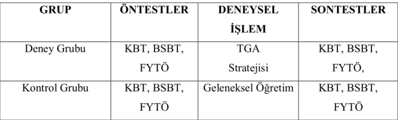 Çizelge 3.1: Araştırmanın deneysel modeli 