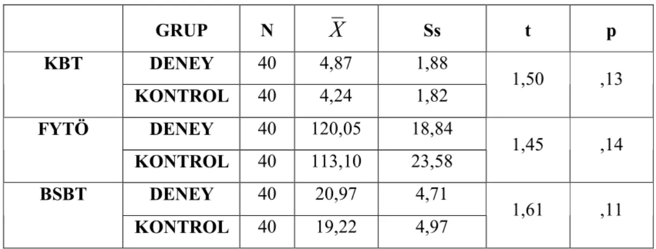 Çizelge 4.1: Grupların öntest t-testi sonuçları