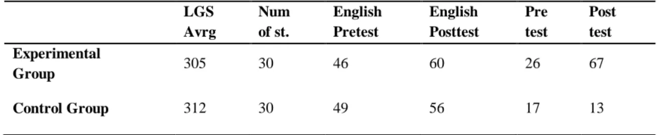 Tablo 1 The Result Table of Pre-tests and Post-tests 