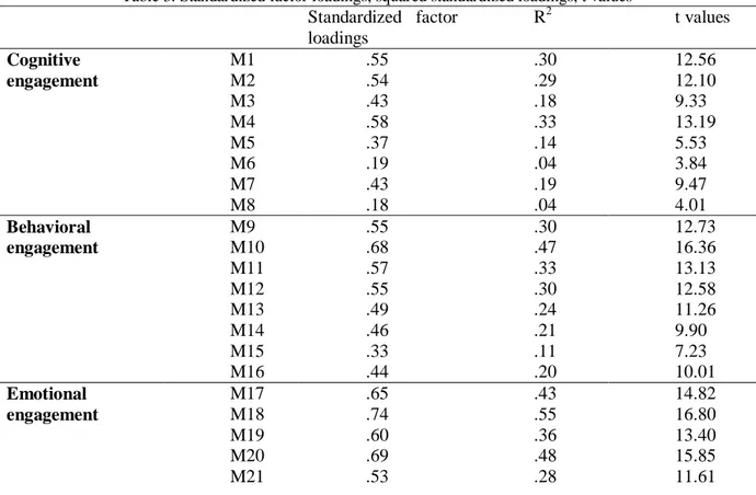 Table 3. Standardized factor loadings, squared standardized loadings, t values  Standardized  factor  loadings  R 2 t values  Cognitive  engagement   M1  .55  .30  12.56 M2 .54 .29 12.10  M3  .43  .18  9.33  M4  .58  .33  13.19  M5  .37  .14  5.53  M6  .19