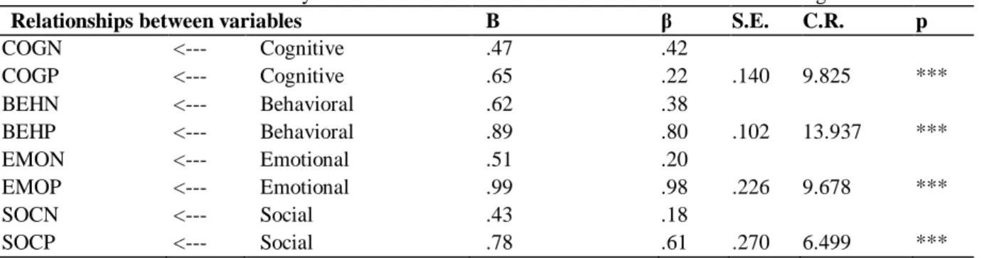 Table 6. Reliability coefficients of the variables and standardized factor loadings 