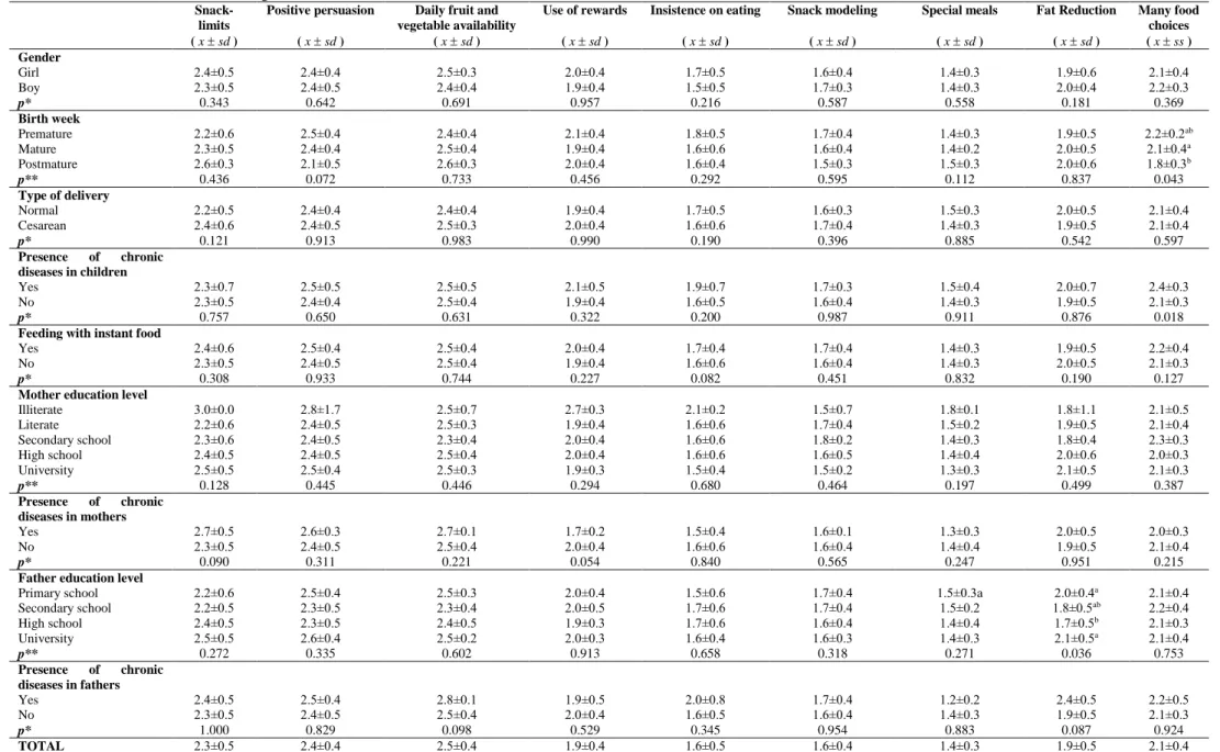 Table 1. Mothers’ mealtime behaviors according to children’s characteristics.  