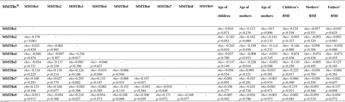 Table 2. The correlation between PMAS-subscales and children’s, mothers’ and fathers’ ages and their BMI values 