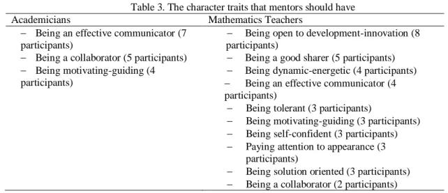 Table 3. The character traits that mentors should have 