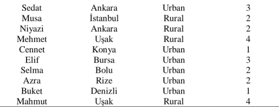 Table 2. The coding key  General Themes  Descriptions and Sub-Codes 