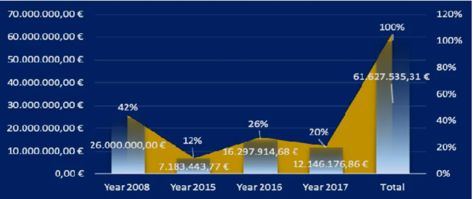 Table  5.  Collected  tax  revenues  from  the  first  and  second  tax  amnesty  in  Kosovo   