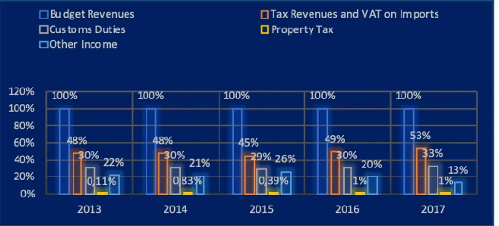 Figure 7. Budget tax revenues in Kosovo 