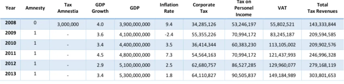 Table 7. GDP, Inflation rate and tax ıncome data used in multiple regression  model  