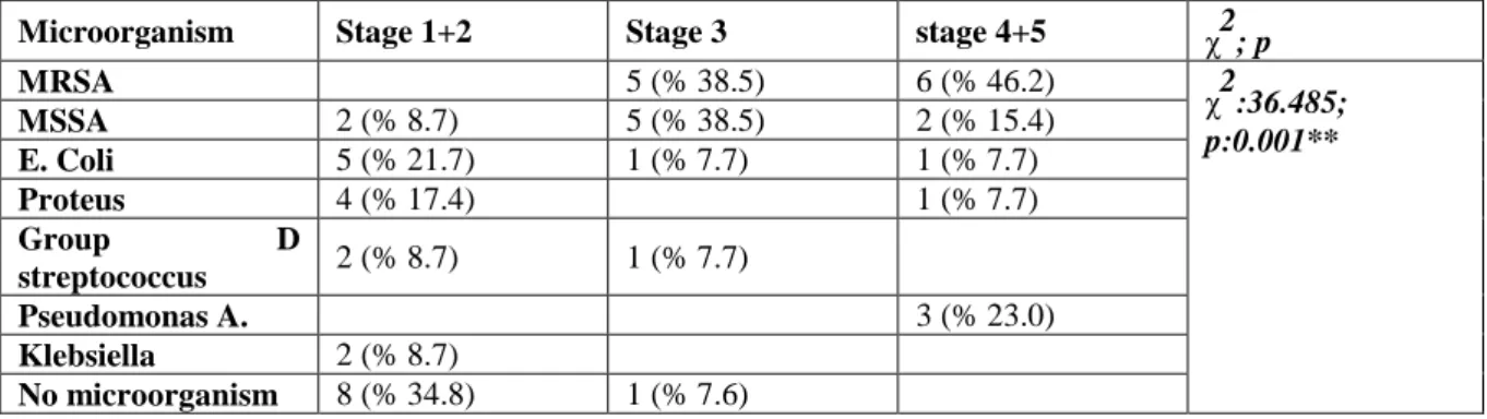 Table 3. The relation between culture results and Wagner stage. χ2: Chi square test ** p<0.01  significant