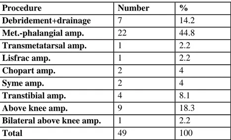 Table 5. Relation between Wagner stages and procedures. Amp. – stands for amputation.  Procedure   Stage 1+2   Stage 3   Stage 4+5  χ2; p 