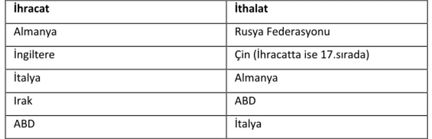 Tablo 1: Türkiye’nin En Çok İhracat ve İthalat Yaptığı İlk Beş Ülke 