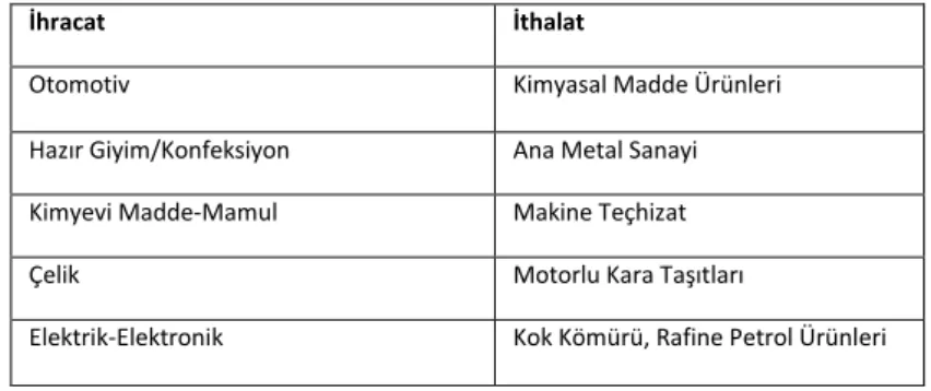 Tablo  2,  Türkiye’nin  en  çok  ihracat  ve  ithalat  yaptığı  ilk  beş  sektörü  göstermektedir