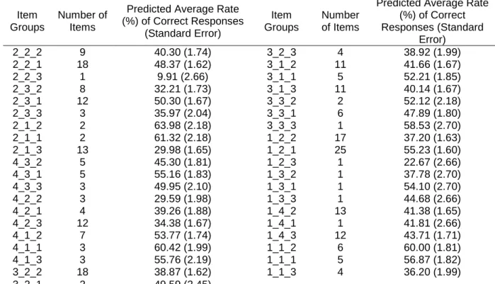 Table 3. Item Groups’ Descriptive