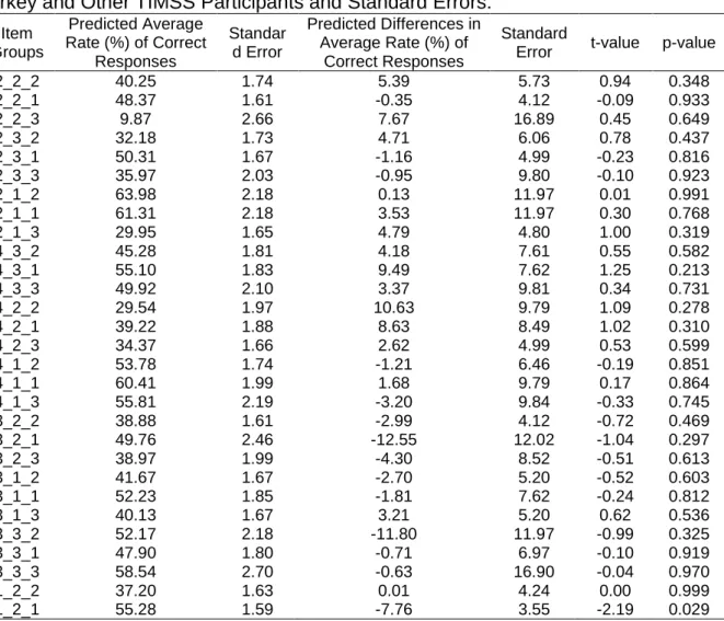 Table 5. Predicted Differences in Average Rate of Correct Responses Between  Turkey and Other TIMSS Participants and Standard Errors