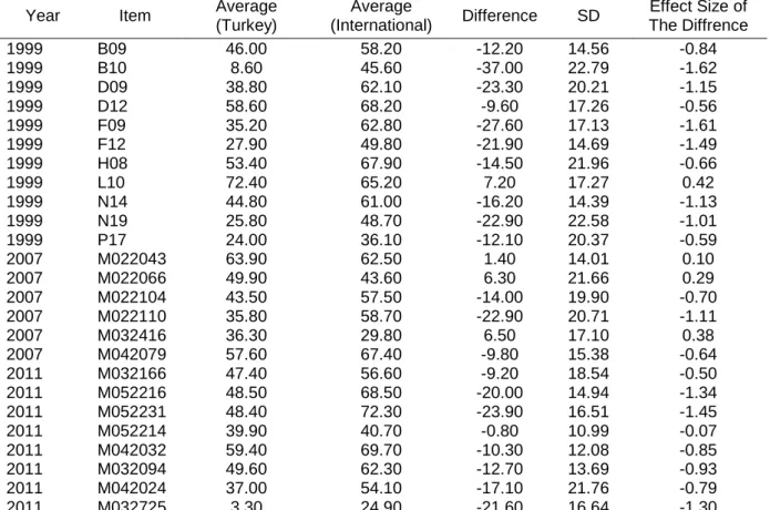 Table 6.  Average Scores for Items in  Number-Fractions and Decimals-Knowing  (1_2_1) Group
