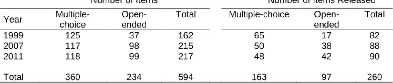 Table 2.  Distribution of items used in TIMSS 8 th   grade Mathematics Tests by  administration year 