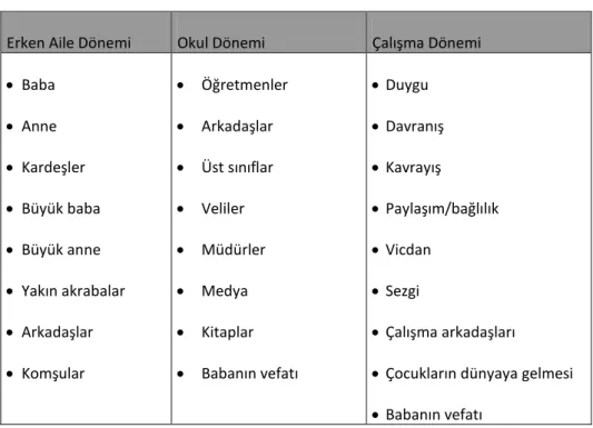 Tablo 3. Tinsel Değer Edindiren Canlı/Cansız Aktörler 
