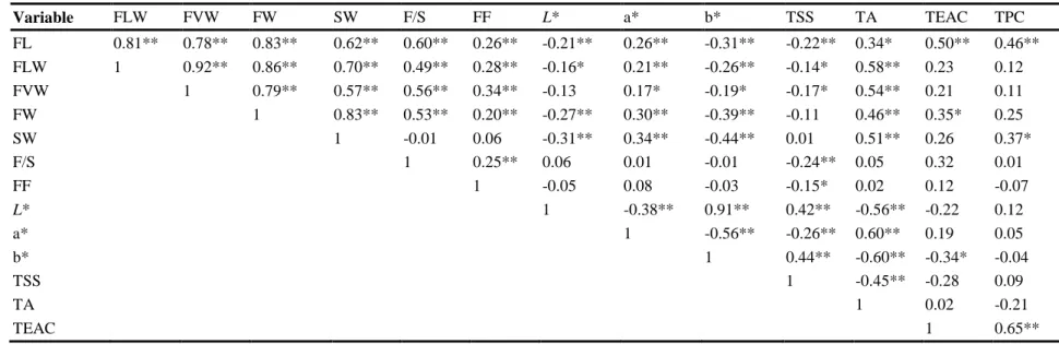 Table 5. Correlation coefficients between pomological and phytochemical traits in assessed apricot cultivars 