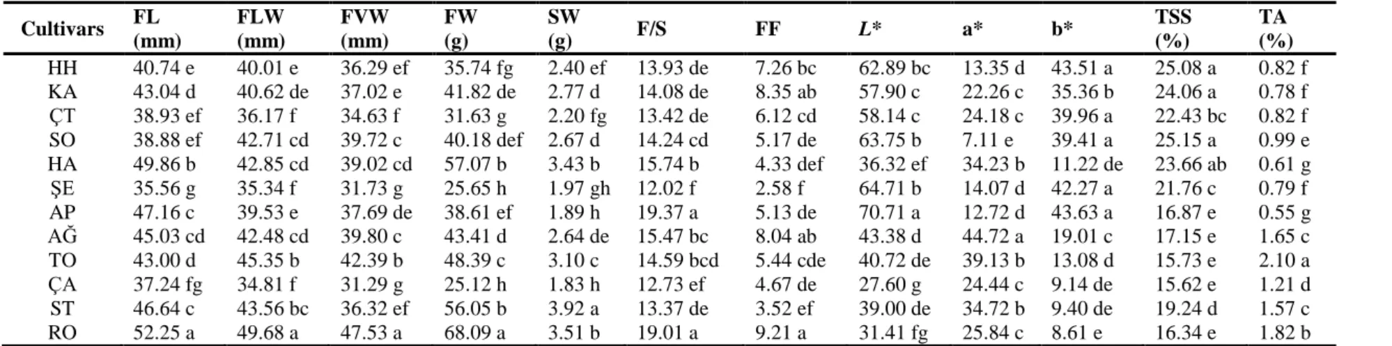 Table 3. Pomological analysis results of apricot cultivars subjected to assessments 