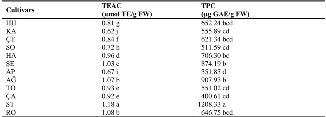 Table 4. Phytochemical analysis results of apricot cultivars subjected to assessments 