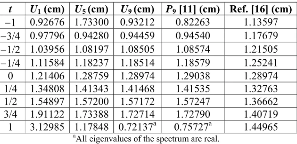 Table 1. Critical half-thicknesses for c = 1.20 as calculated by various orders of U N  approximation  t U 1  (cm)  U 5  (cm) U 9 (cm)  P 9  [11] (cm) Ref