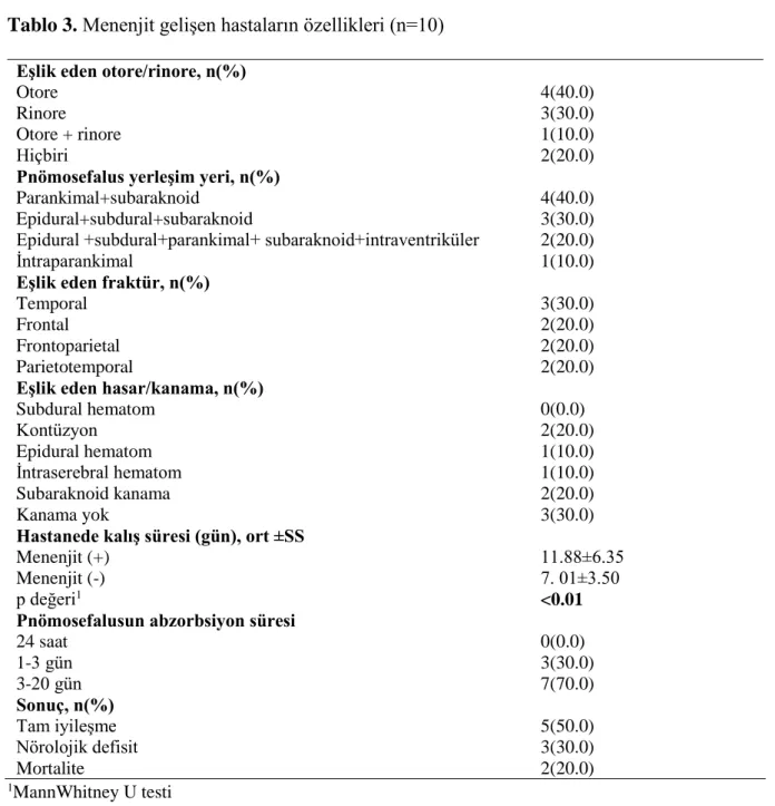 Tablo 3. Menenjit gelişen hastaların özellikleri (n=10) 